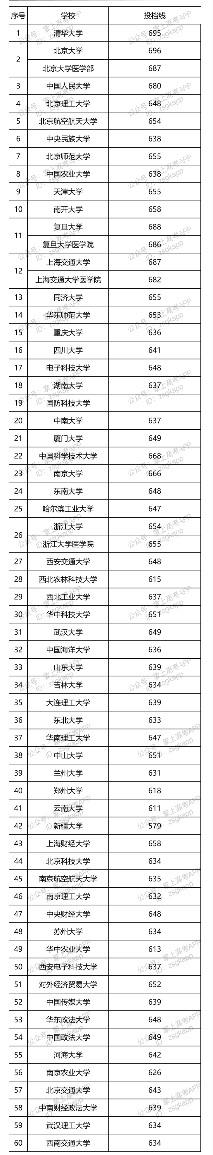 2021年部分大学浙江投档线.png